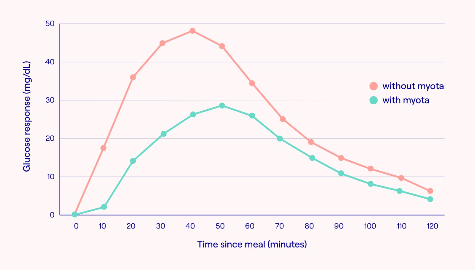 Easytoadopt solution to blood sugar spikes and energy crashes Myota